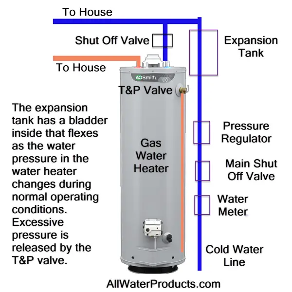 Gas water heater and related plumbing diagram.
