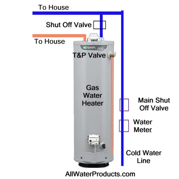 Gas water heater without an expansion tank or pressure regulator.