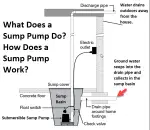 What does a sump pumpdo How does a sump pump work