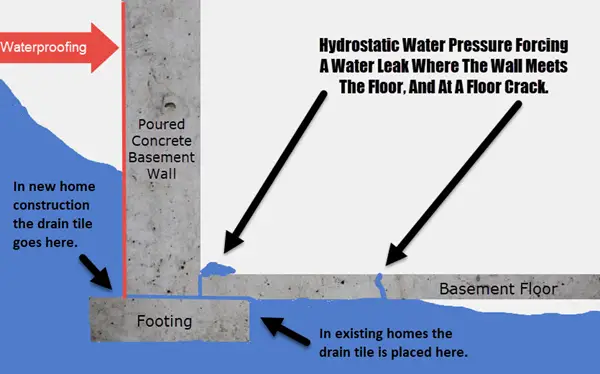 Where does sump pump water come from?