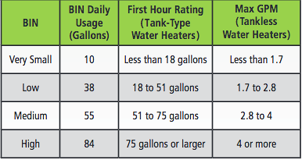 Bin classifications of water heaters based on size.
