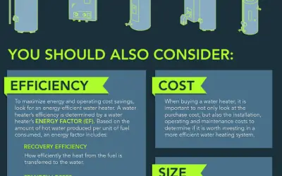 Water heater types and water heater efficiency infographic. Source: US DOE Energy Saver 101: Water Heaters
