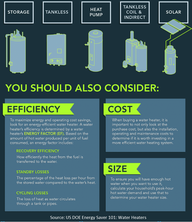 Water heater types and water heater efficiency infographic. Source: US DOE Energy Saver 101: Water Heaters